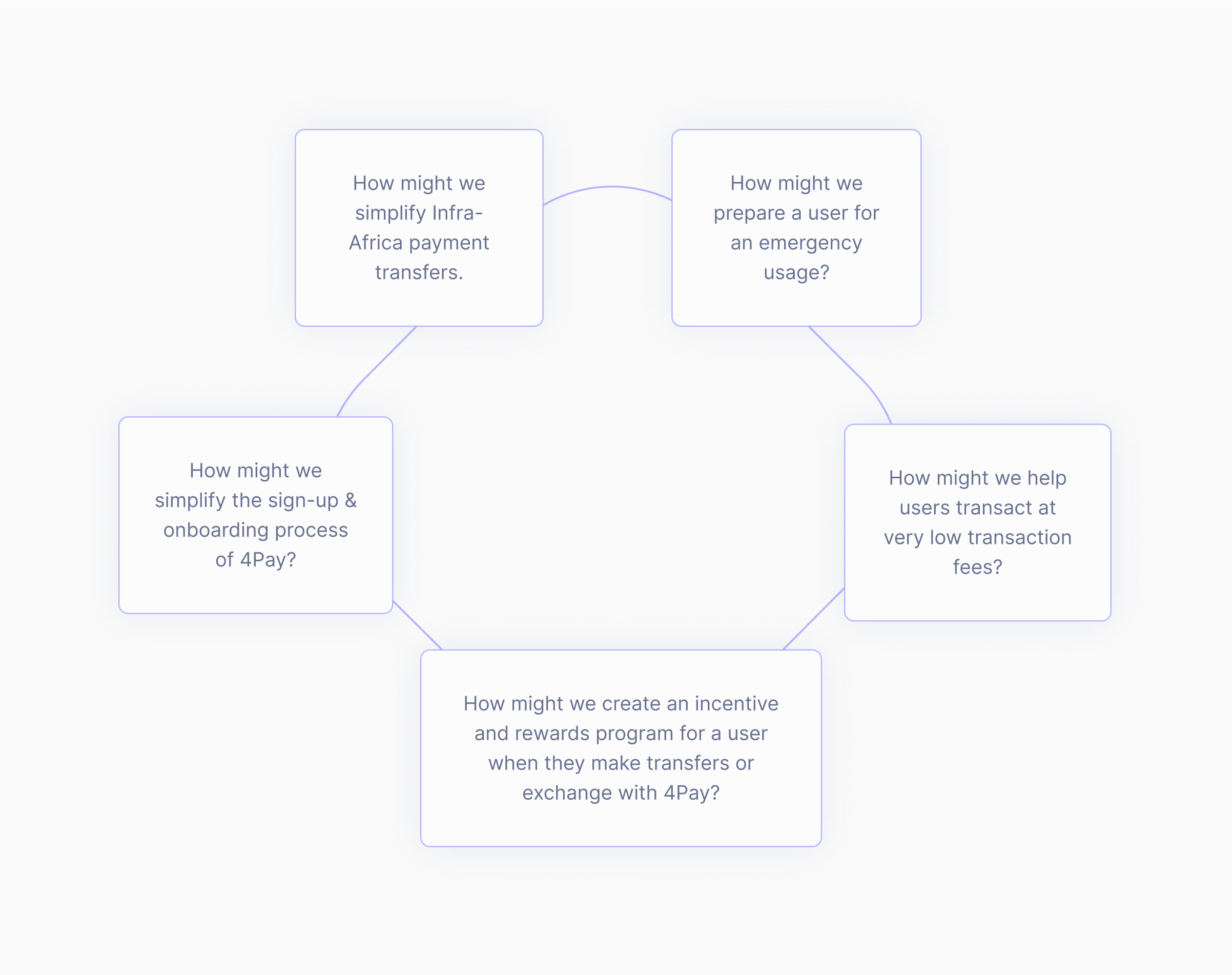 Diagram showing brainstorming process