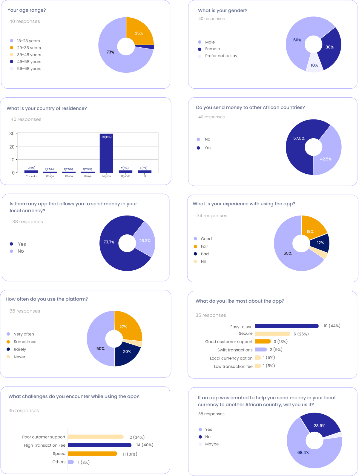 Charts with survey answers during research