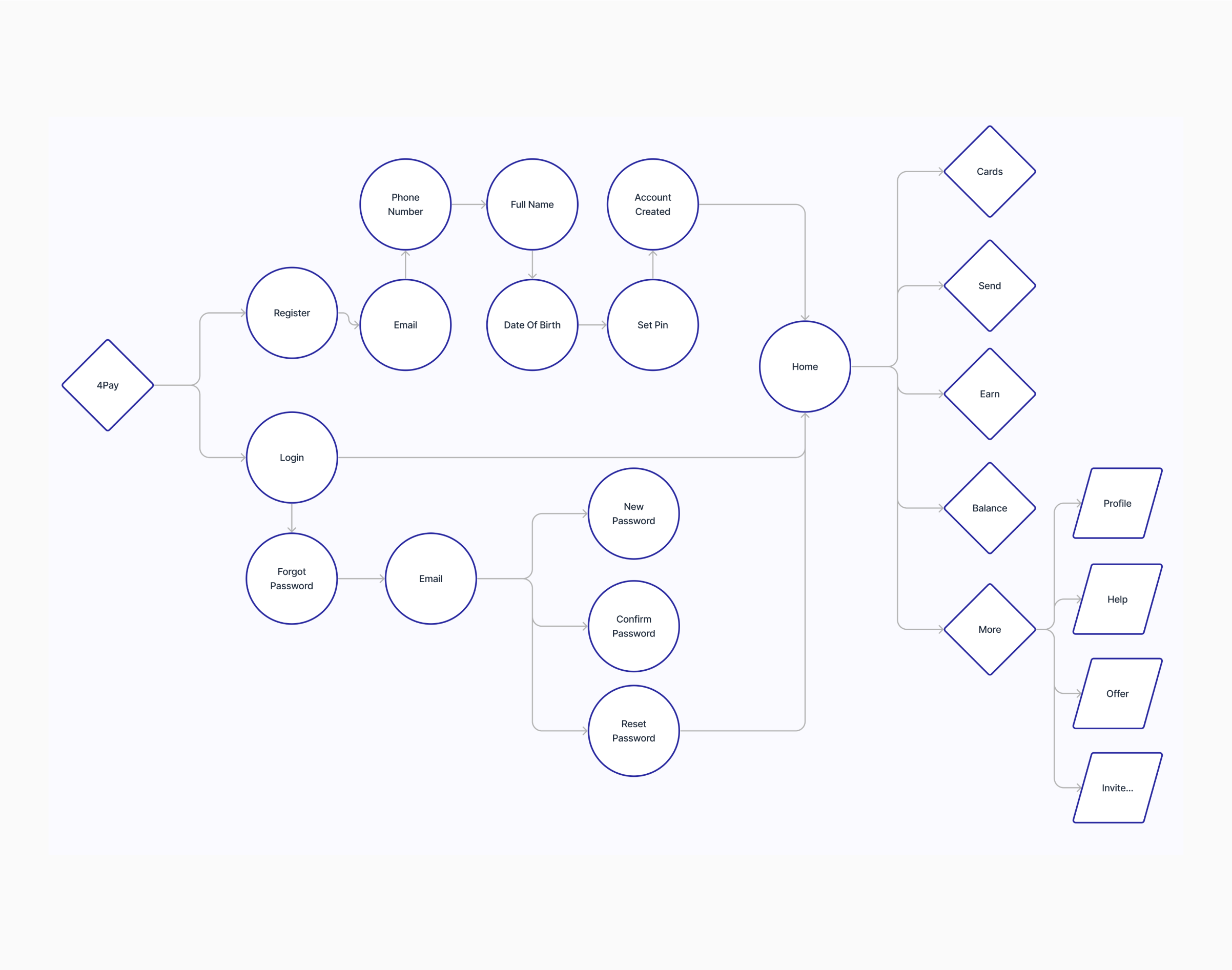 Flowchart showing the user journey on the app