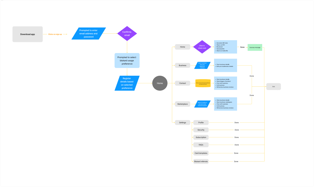 Flowchart showing the user journey on the app