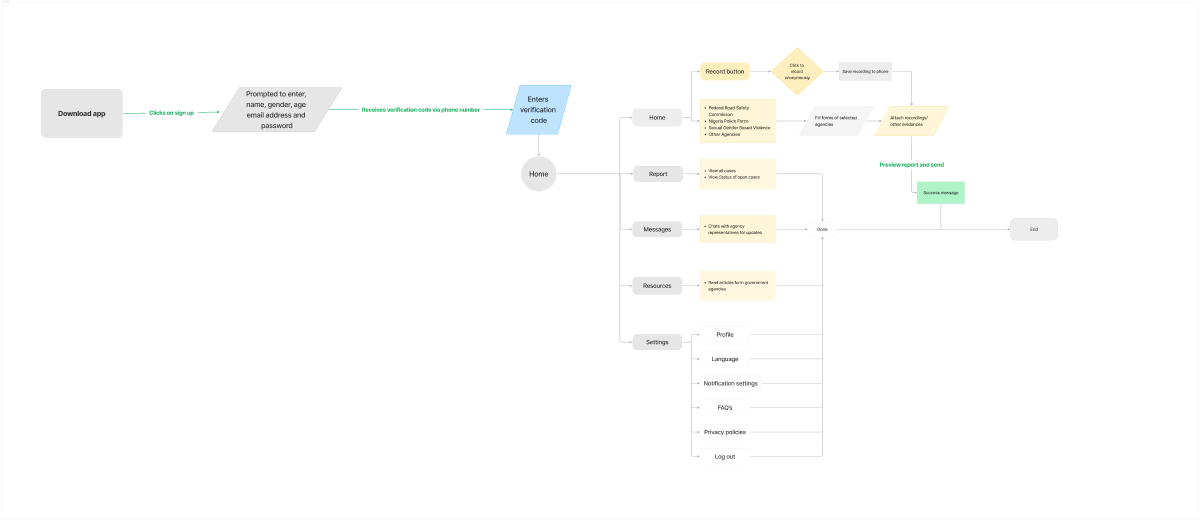 Flowchart showing the user journey on the app