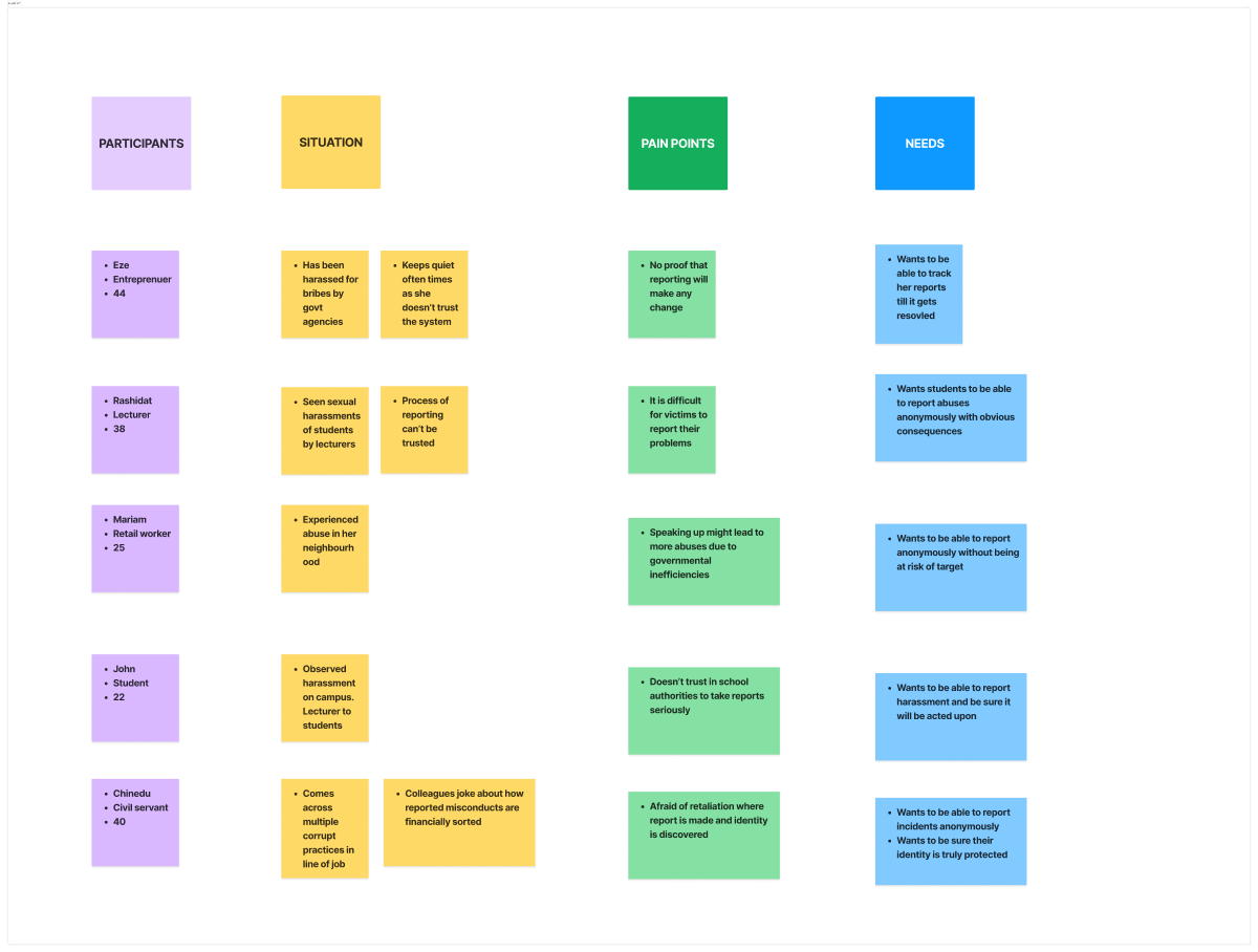 Sticky notes outlining the design process