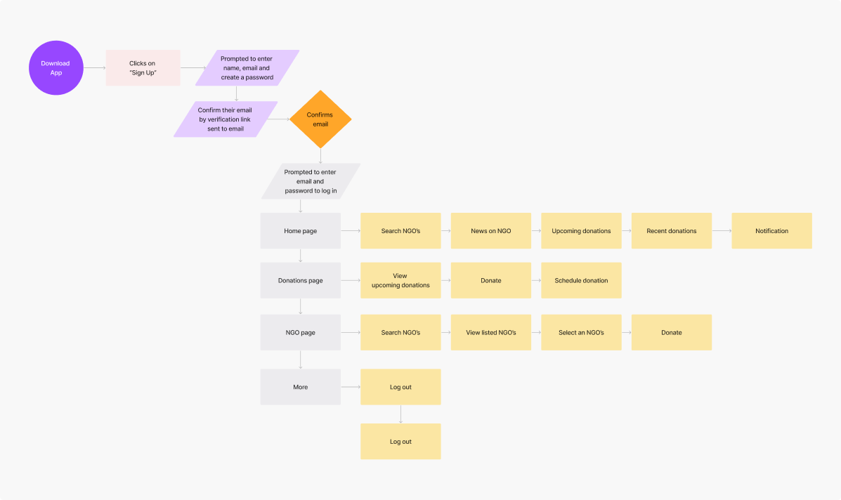 Flowchart showing the user journey on the app